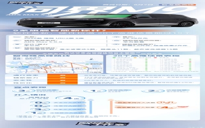 问界M9升级ADS MAX 5.0 全程总接管4次刷新纪录