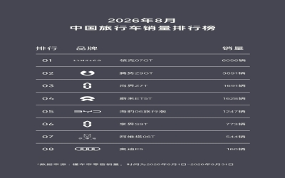 8月中国旅行车销量第一，领克07GT因何登顶